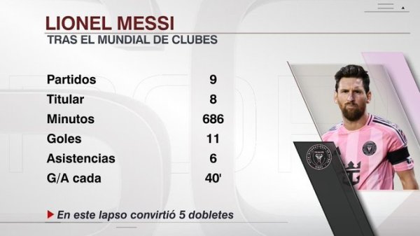 mạnh mẽ! Messi 38 tuổi của Messi và 6 pha kiến ​​tạo trong 9 trận sau Câu lạc bộ World Cup, tạo ra t