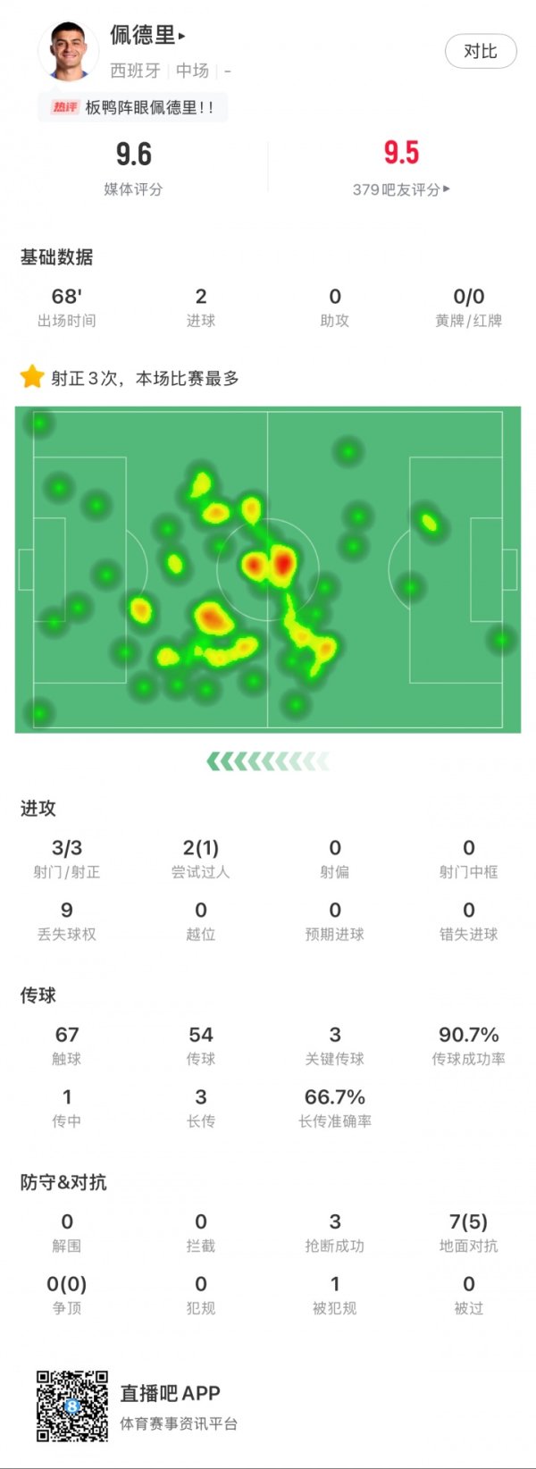 Pedri, 22 tuổi, đã ghi được hai lần tại World Cup để giúp Tây Ban Nha giành chiến thắng, và các bản 