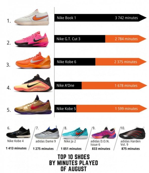 Top 10 thời gian dài cho đôi giày tháng 8 của WNBA! Giày thể thao Booker số một, gấp ba lần của Kobe