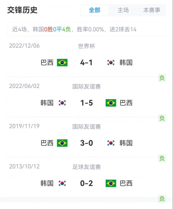 Đội hình xuất phát Hàn Quốc vs Brazil: Son Heung-min PK Vinicius, Rodrigo, Esteban xuất phát