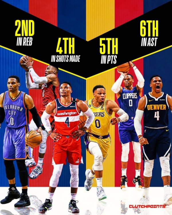 Xếp hạng lịch sử của các hậu vệ Westbrook: thứ hai về số lần bật lại, thứ tư về số bàn thắng, thứ nă