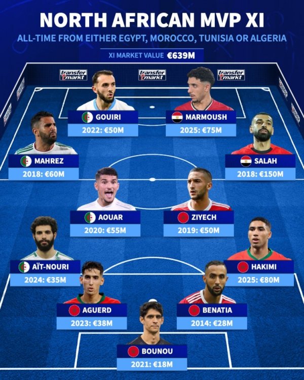 Đội hình giá trị nhất lịch sử Bắc Phi: Salah dẫn đầu, có Achraf và Malmouche