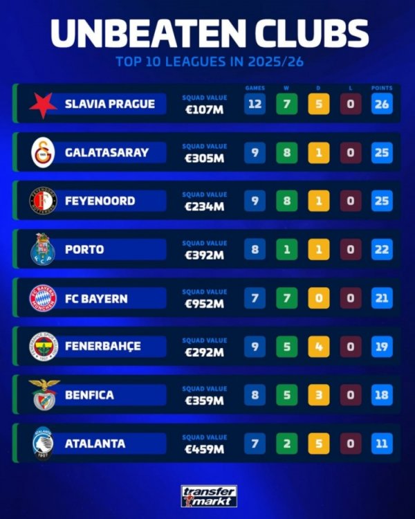 Tám đội ở 10 giải đấu hàng đầu châu Âu vẫn bất bại mùa này, chỉ còn lại Bayern và Atalanta ở 5 giải 